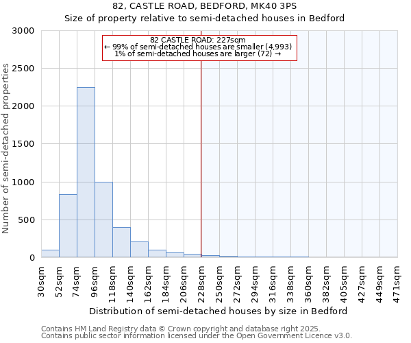 82, CASTLE ROAD, BEDFORD, MK40 3PS: Size of property relative to detached houses in Bedford