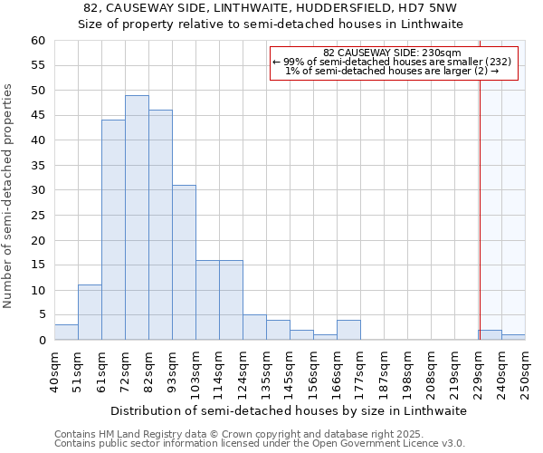 82, CAUSEWAY SIDE, LINTHWAITE, HUDDERSFIELD, HD7 5NW: Size of property relative to detached houses in Linthwaite