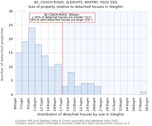 82, COACH ROAD, SLEIGHTS, WHITBY, YO22 5EQ: Size of property relative to detached houses in Sleights