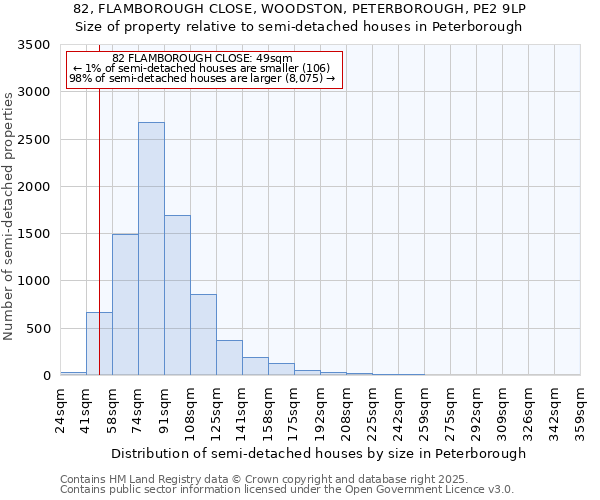 82, FLAMBOROUGH CLOSE, WOODSTON, PETERBOROUGH, PE2 9LP: Size of property relative to detached houses in Peterborough