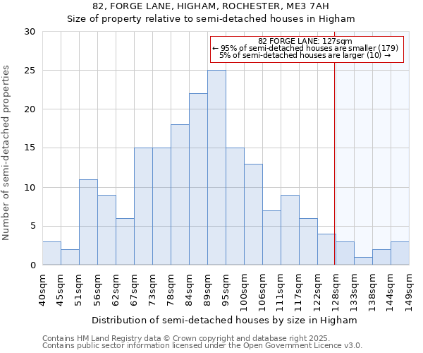 82, FORGE LANE, HIGHAM, ROCHESTER, ME3 7AH: Size of property relative to detached houses in Higham