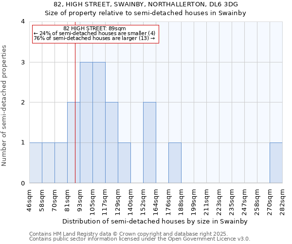 82, HIGH STREET, SWAINBY, NORTHALLERTON, DL6 3DG: Size of property relative to detached houses in Swainby