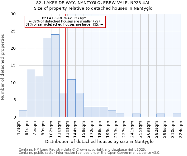 82, LAKESIDE WAY, NANTYGLO, EBBW VALE, NP23 4AL: Size of property relative to detached houses in Nantyglo