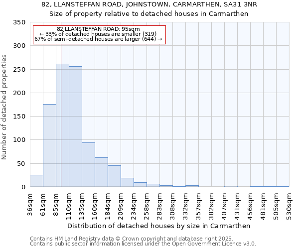 82, LLANSTEFFAN ROAD, JOHNSTOWN, CARMARTHEN, SA31 3NR: Size of property relative to detached houses in Carmarthen