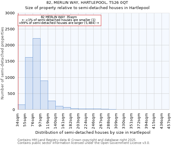 82, MERLIN WAY, HARTLEPOOL, TS26 0QT: Size of property relative to detached houses in Hartlepool