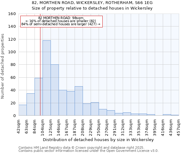 82, MORTHEN ROAD, WICKERSLEY, ROTHERHAM, S66 1EG: Size of property relative to detached houses in Wickersley