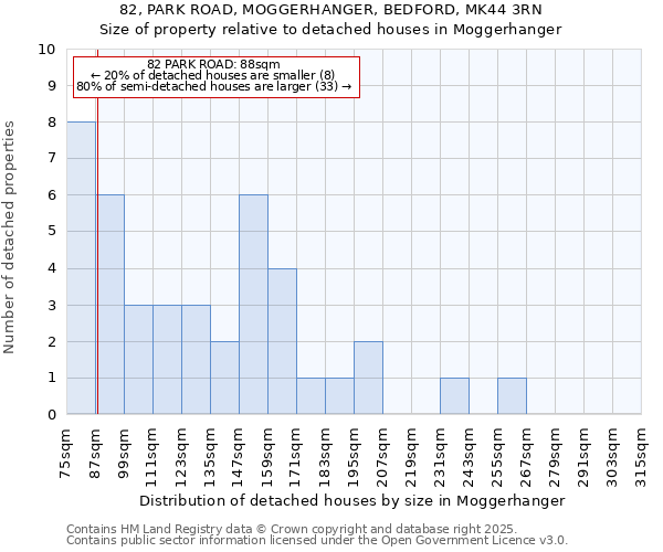 82, PARK ROAD, MOGGERHANGER, BEDFORD, MK44 3RN: Size of property relative to detached houses in Moggerhanger