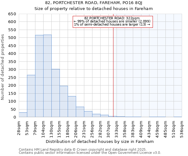 82, PORTCHESTER ROAD, FAREHAM, PO16 8QJ: Size of property relative to detached houses in Fareham