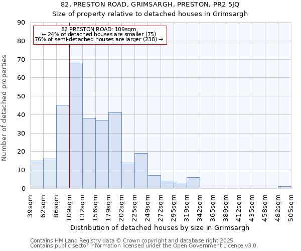 82, PRESTON ROAD, GRIMSARGH, PRESTON, PR2 5JQ: Size of property relative to detached houses in Grimsargh