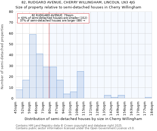 82, RUDGARD AVENUE, CHERRY WILLINGHAM, LINCOLN, LN3 4JG: Size of property relative to detached houses in Cherry Willingham