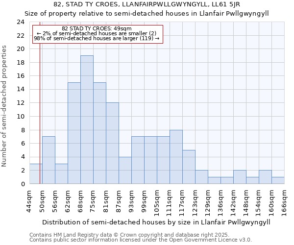 82, STAD TY CROES, LLANFAIRPWLLGWYNGYLL, LL61 5JR: Size of property relative to detached houses in Llanfair Pwllgwyngyll