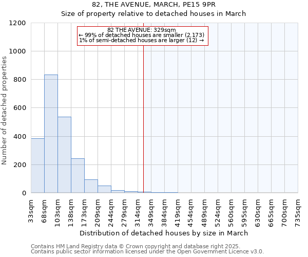 82, THE AVENUE, MARCH, PE15 9PR: Size of property relative to detached houses in March