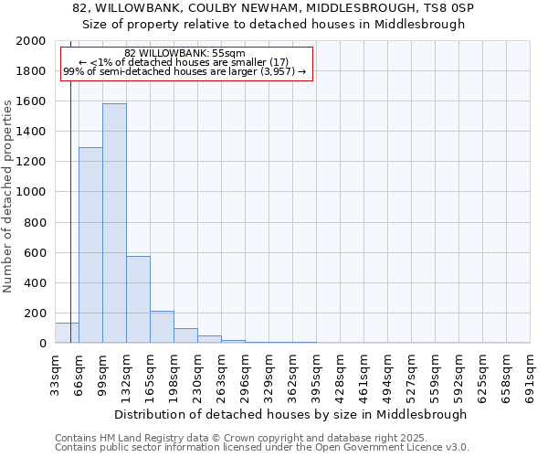 82, WILLOWBANK, COULBY NEWHAM, MIDDLESBROUGH, TS8 0SP: Size of property relative to detached houses in Middlesbrough