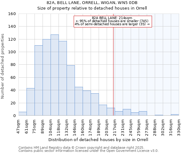 82A, BELL LANE, ORRELL, WIGAN, WN5 0DB: Size of property relative to detached houses in Orrell