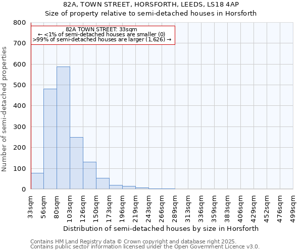 82A, TOWN STREET, HORSFORTH, LEEDS, LS18 4AP: Size of property relative to detached houses in Horsforth