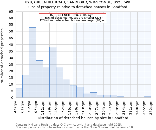 82B, GREENHILL ROAD, SANDFORD, WINSCOMBE, BS25 5PB: Size of property relative to detached houses in Sandford