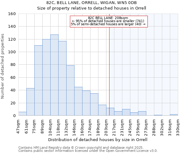 82C, BELL LANE, ORRELL, WIGAN, WN5 0DB: Size of property relative to detached houses in Orrell