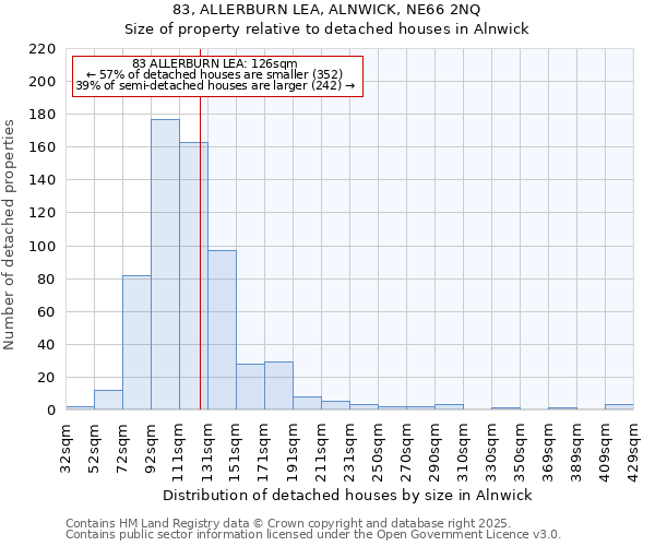 83, ALLERBURN LEA, ALNWICK, NE66 2NQ: Size of property relative to detached houses in Alnwick