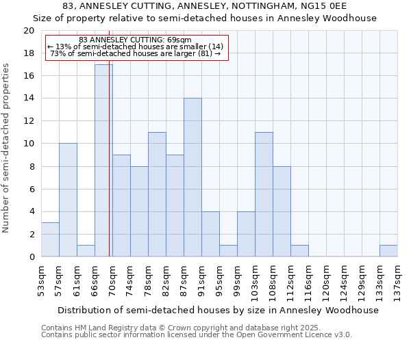 83, ANNESLEY CUTTING, ANNESLEY, NOTTINGHAM, NG15 0EE: Size of property relative to detached houses in Annesley Woodhouse