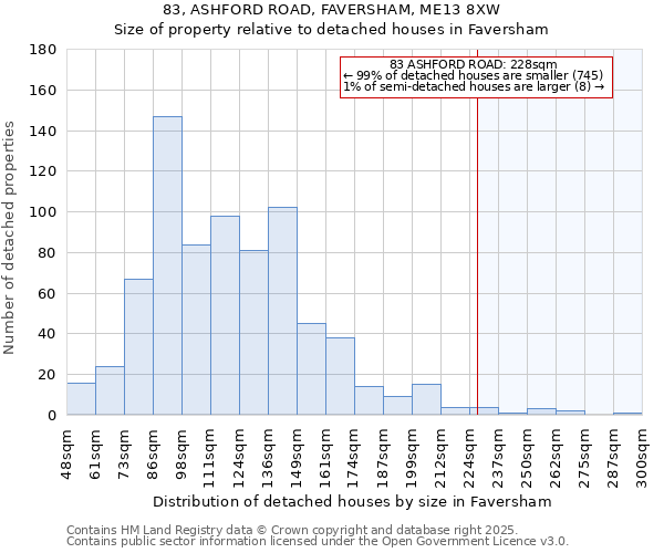 83, ASHFORD ROAD, FAVERSHAM, ME13 8XW: Size of property relative to detached houses in Faversham