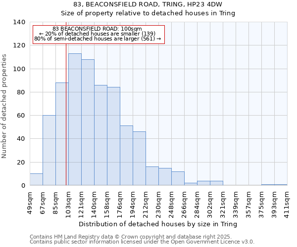 83, BEACONSFIELD ROAD, TRING, HP23 4DW: Size of property relative to detached houses in Tring