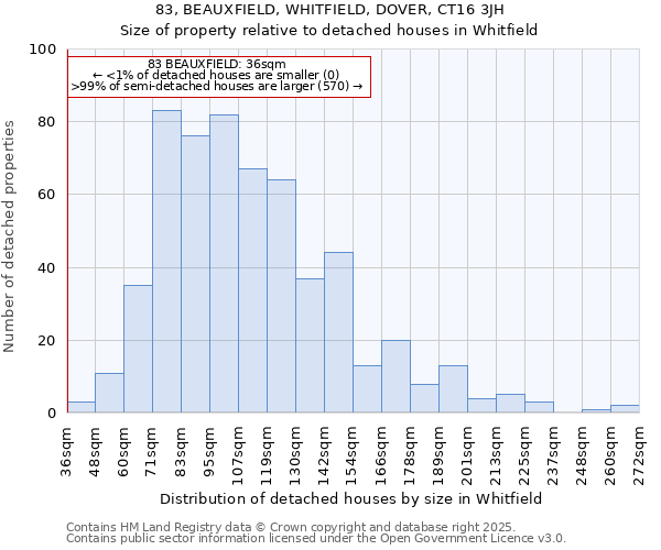 83, BEAUXFIELD, WHITFIELD, DOVER, CT16 3JH: Size of property relative to detached houses in Whitfield