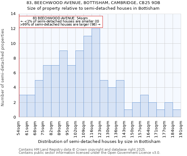 83, BEECHWOOD AVENUE, BOTTISHAM, CAMBRIDGE, CB25 9DB: Size of property relative to detached houses in Bottisham