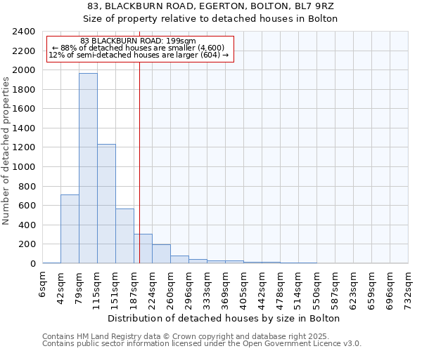 83, BLACKBURN ROAD, EGERTON, BOLTON, BL7 9RZ: Size of property relative to detached houses in Bolton