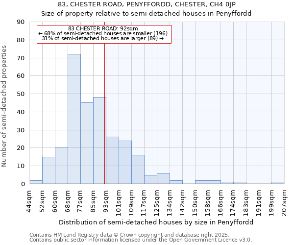 83, CHESTER ROAD, PENYFFORDD, CHESTER, CH4 0JP: Size of property relative to detached houses in Penyffordd