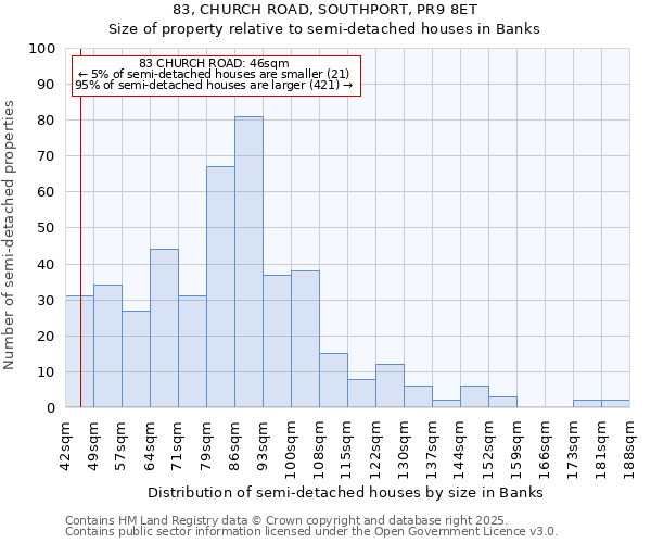 83, CHURCH ROAD, SOUTHPORT, PR9 8ET: Size of property relative to detached houses in Banks