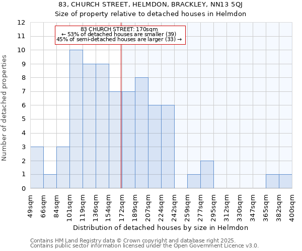 83, CHURCH STREET, HELMDON, BRACKLEY, NN13 5QJ: Size of property relative to detached houses in Helmdon