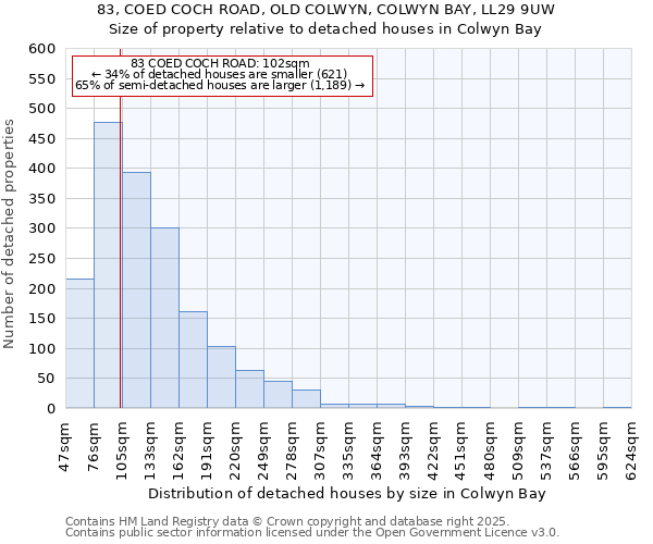 83, COED COCH ROAD, OLD COLWYN, COLWYN BAY, LL29 9UW: Size of property relative to detached houses in Colwyn Bay