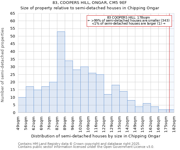 83, COOPERS HILL, ONGAR, CM5 9EF: Size of property relative to detached houses in Chipping Ongar