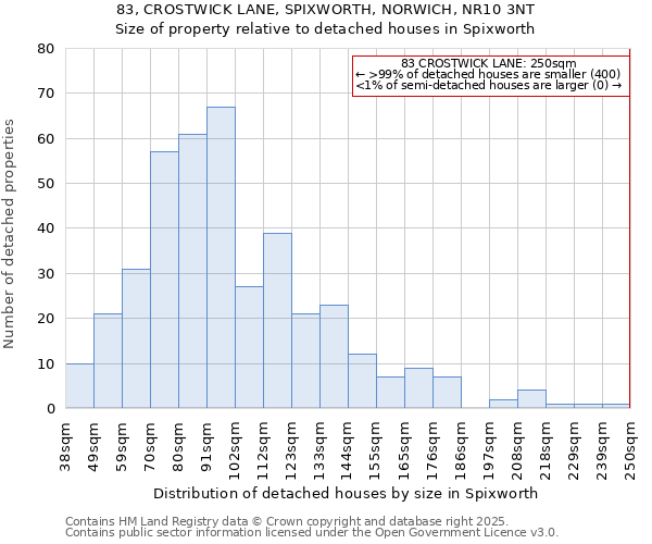 83, CROSTWICK LANE, SPIXWORTH, NORWICH, NR10 3NT: Size of property relative to detached houses in Spixworth