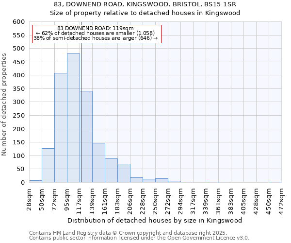 83, DOWNEND ROAD, KINGSWOOD, BRISTOL, BS15 1SR: Size of property relative to detached houses in Kingswood