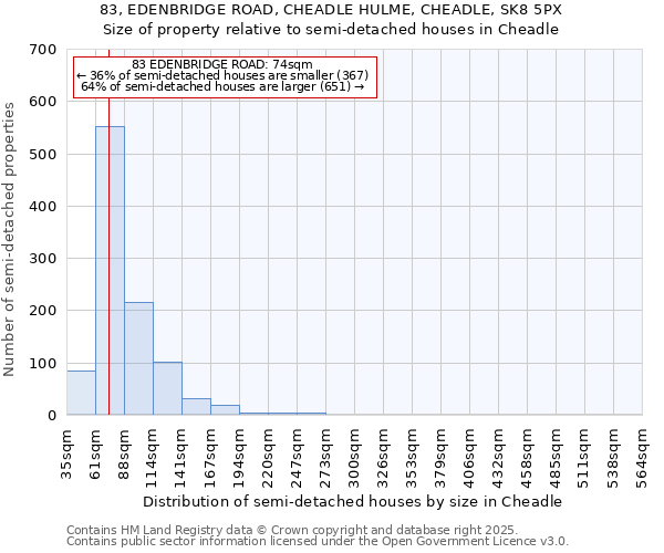 83, EDENBRIDGE ROAD, CHEADLE HULME, CHEADLE, SK8 5PX: Size of property relative to detached houses in Cheadle