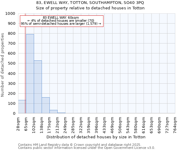 83, EWELL WAY, TOTTON, SOUTHAMPTON, SO40 3PQ: Size of property relative to detached houses in Totton