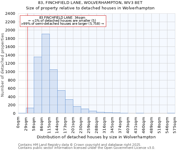 83, FINCHFIELD LANE, WOLVERHAMPTON, WV3 8ET: Size of property relative to detached houses in Wolverhampton