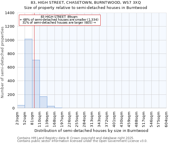 83, HIGH STREET, CHASETOWN, BURNTWOOD, WS7 3XQ: Size of property relative to detached houses in Burntwood