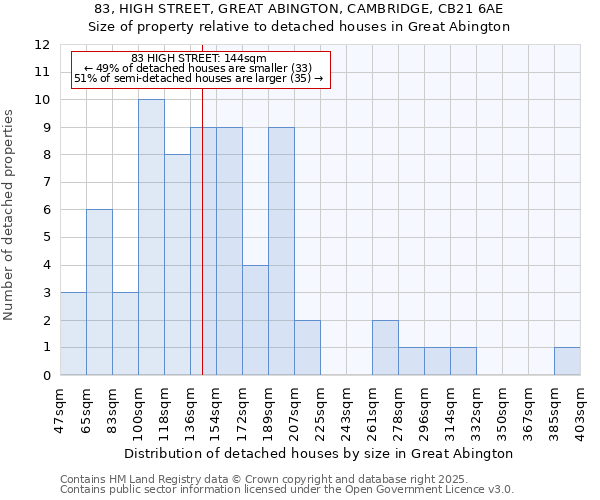 83, HIGH STREET, GREAT ABINGTON, CAMBRIDGE, CB21 6AE: Size of property relative to detached houses in Great Abington