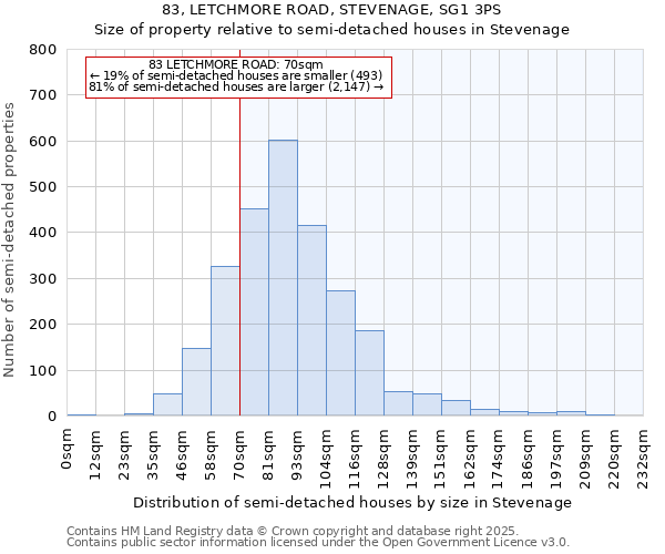 83, LETCHMORE ROAD, STEVENAGE, SG1 3PS: Size of property relative to detached houses in Stevenage