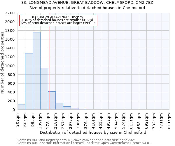 83, LONGMEAD AVENUE, GREAT BADDOW, CHELMSFORD, CM2 7EZ: Size of property relative to detached houses in Chelmsford