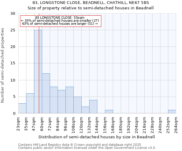 83, LONGSTONE CLOSE, BEADNELL, CHATHILL, NE67 5BS: Size of property relative to detached houses in Beadnell