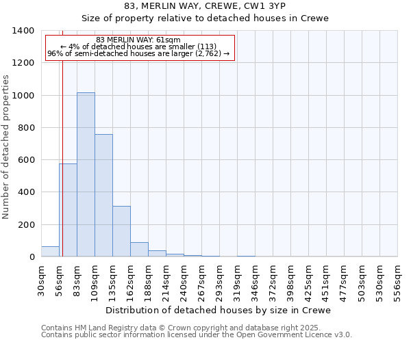 83, MERLIN WAY, CREWE, CW1 3YP: Size of property relative to detached houses in Crewe