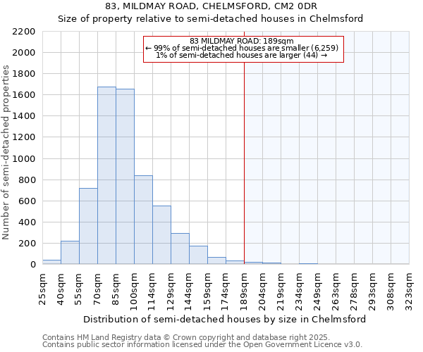 83, MILDMAY ROAD, CHELMSFORD, CM2 0DR: Size of property relative to detached houses in Chelmsford