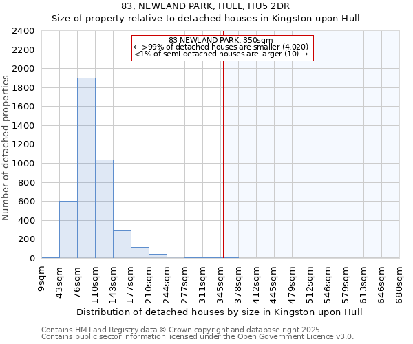 83, NEWLAND PARK, HULL, HU5 2DR: Size of property relative to detached houses in Kingston upon Hull