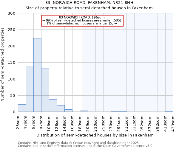 83, NORWICH ROAD, FAKENHAM, NR21 8HH: Size of property relative to detached houses in Fakenham