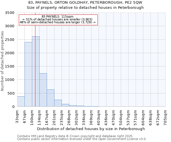 83, PAYNELS, ORTON GOLDHAY, PETERBOROUGH, PE2 5QW: Size of property relative to detached houses in Peterborough