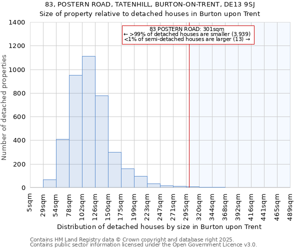 83, POSTERN ROAD, TATENHILL, BURTON-ON-TRENT, DE13 9SJ: Size of property relative to detached houses in Burton upon Trent