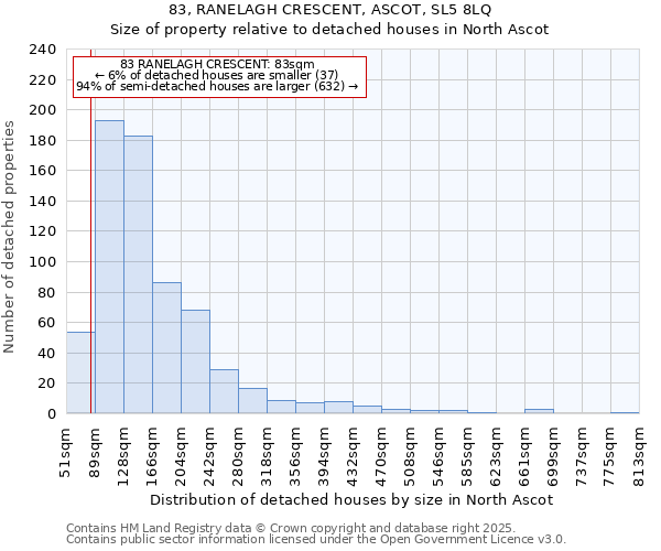 83, RANELAGH CRESCENT, ASCOT, SL5 8LQ: Size of property relative to detached houses in North Ascot